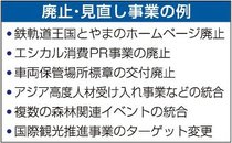 ＜新田県政　予算の焦点＞事業抜本見直し<br />既存の２割超削減　「選択と集中」廃止一気に