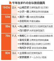 午年生まれ国会議員は衆参４３人