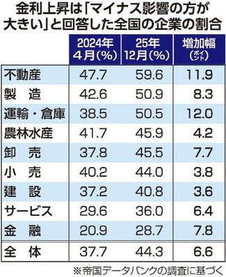 ＜データで見るとやま経済２０２６衆院選＞（２）金利上昇<br />支払利息増加、負担に