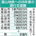富山地鉄への運行費支援、富山市が１億７００万円拠出　沿線７市町村の負担額出そろう