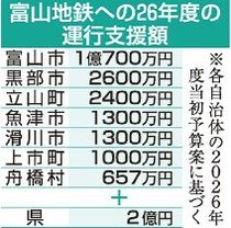 富山地鉄への運行費支援、富山市が１億７００万円拠出　沿線７市町村の負担額出そろう