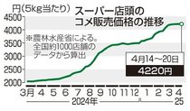 コメ５キロ４２２０円最高値　１６週連続上昇、備蓄米効果表れず