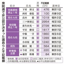 自民、裏金非公認計１２人　田畑氏ら県内３氏は公認