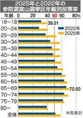 参院選富山選挙区の投票率、２５～２９歳５割超　接戦・物価高対策で関心