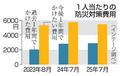 防災支出、物価高で減少