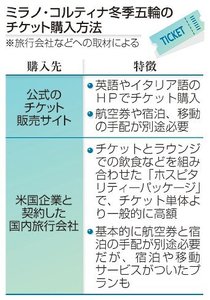 「ミラノ五輪観戦」ハードル高く　渡航費かさみ円安も打撃