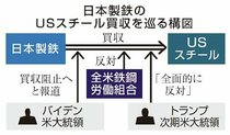 安保懸念、日鉄からの買収阻止　米報道、バイデン氏が近く判断