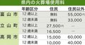 とやま火葬場料金の今（上）／自治体によってばらつき　住民向けは最大３万円の差