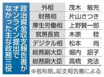 【独自】政治資金ネット提出２割弱