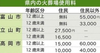 とやま火葬場料金の今（上）／自治体によってばらつき　住民向けは最大３万円の差