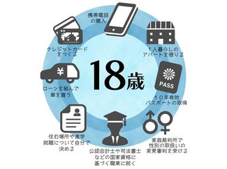 (11)来年４月民法改正！ 18歳から｢大人｣になると何が変わる？【どうする？キャッシュレス時代のお金の教育】