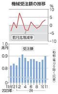 １１月の機械受注３・４％増