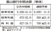 富山銀、純利益１９％増　９月中間決算、株式売却益の増加寄与