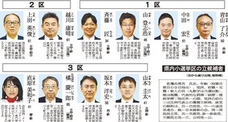高市政権に審判　衆院選８日投開票、県内３選挙区に１０人