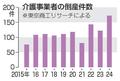 介護業倒産、最多１７２件
