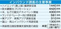 ＜新田県政　予算の焦点＞観光振興<br />訪日誘客にシフト　富裕層照準、産業の柱へ