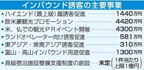 ＜新田県政　予算の焦点＞観光振興<br />訪日誘客にシフト　富裕層照準、産業の柱へ