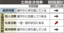北陸景気判断を据え置き　１０月「緩やかに持ち直し」　