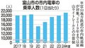 地鉄市内電車１日２万１１６６人　昨年度利用者、２００７年度以降最多