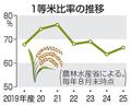 新米１等米比率、出足低め６６％
