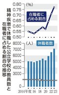精神疾患休職の教員７１１９人　２３年度公立校３年連続最多
