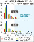 神通川流域住民の健康調査対象外もカドミ影響か　金沢医大研究、イ病対策協「年齢拡大を」