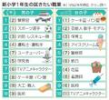 警察官、ケーキ屋が１位