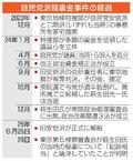 自民裏金、初の起訴相当