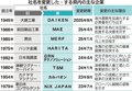 県内企業の社名変更続々　事業内容変化に対応、海外展開も理由