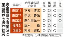 裏金議員の当落注目　衆院解散総選挙、公示迫るも野党調整難航