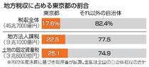 政府与党、税収偏在是正策を検討