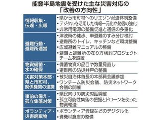 自助・共助の機運高める　県の地域防災計画に反映へ
