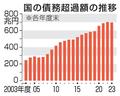 国の「債務超過」額６９５兆円