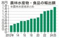 農産物・食品輸出１・７兆円　２５年、１３年連続最高更新