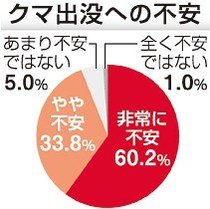 クマ出没「不安」９割超　「あなたの知りたい！特報班」アンケート、遭遇恐れ外出控える