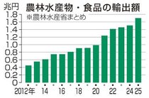 農産物・食品輸出１.7兆円　２５年、１３年連続最高更新