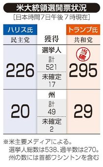 トランプ氏が新政権へ始動、石破氏ら首脳と電話　米大統領選、ハリス氏は敗北表明