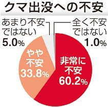 クマ出没「不安」９割超　「あなたの知りたい！特報班」アンケート、遭遇恐れ外出控える