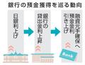 銀行の預金金利上げ相次ぐ
