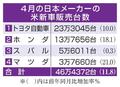 日本車４社、米販売１１％増
