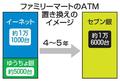 ＡＴＭのイーネット苦境