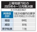 上場７３地銀、９割増益
