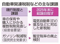 ガソリン減税の先送り検討　政府与党、２５年末に結論