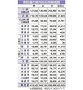 衆院選８５万６４８８人、知事選８５万３８７７人　県内当日有権者