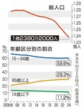 日本人過去最大８９万人減　２４年推計、総人口１億２３８０万人
