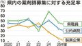 新卒薬剤師の充足率１４％　県内製薬企業、２０年度以降で最低