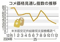 米価下落予想強まる　２５年産多く在庫だぶつき