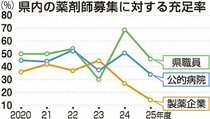 新卒薬剤師の充足率１４％　県内製薬企業、２０年度以降で最低