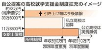 公立高２５年度無償化、私立は２６年度までに制限撤廃　自公が維新に提示