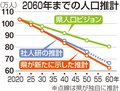 ６０年の富山県人口、推計６２万５０００人　想定より早く４０万人減、県が新ビジョン策定へ